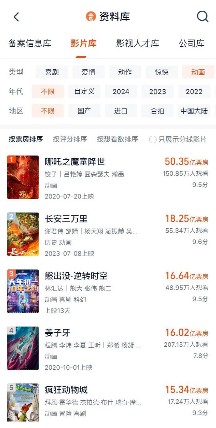 《熊出没10》超越《姜子牙》进入中国影史前三票房