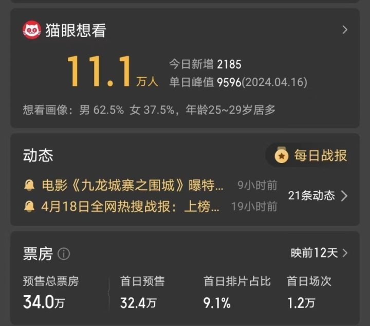 古天乐为何频频失利？2亿资金投入，预售票房仅达33万-2