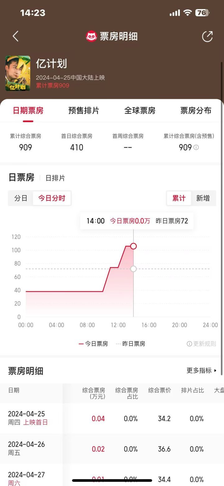 方力申新电影票房低迷，首周仅收909元-2