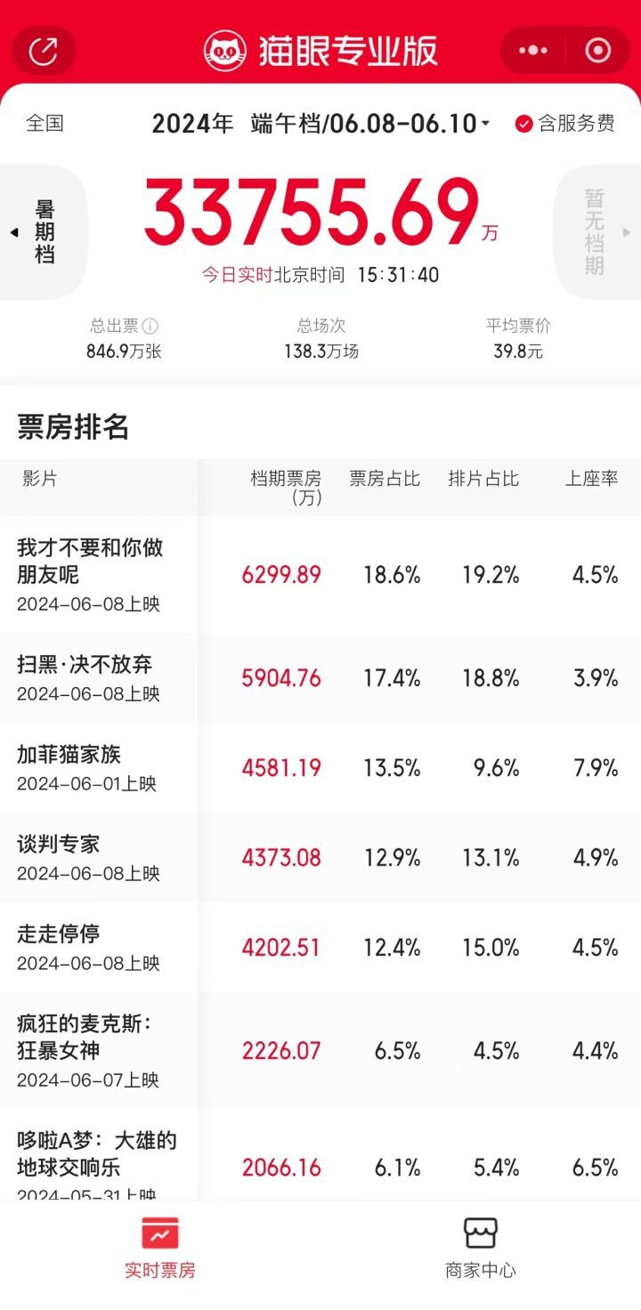 《我才不和你做朋友呢》端午档票房突破3亿 成为当之无愧的冠军-1