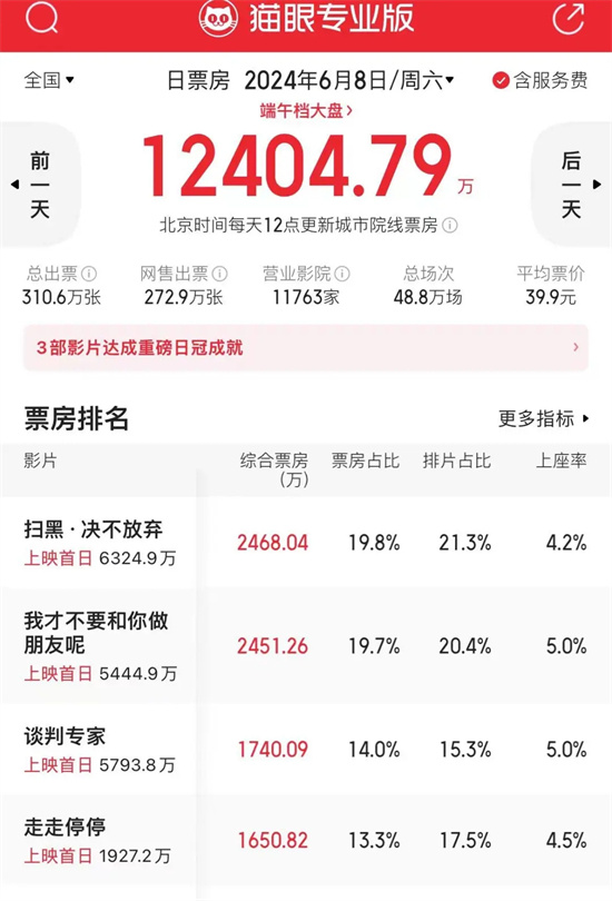 2024年端午档3.83亿全面圆满落幕！多部影片逆转局面实现成功-2