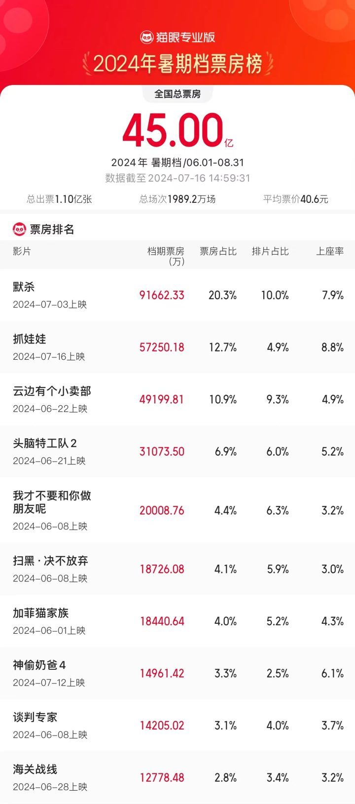 2024暑期档票房持续飙升，连续三日单日票房超过2亿-2