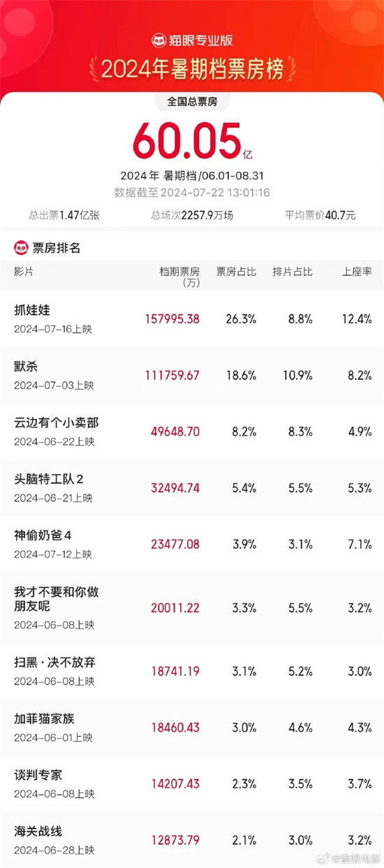 2024暑期档周末两天累计票房突破7亿，总票房超60亿-2