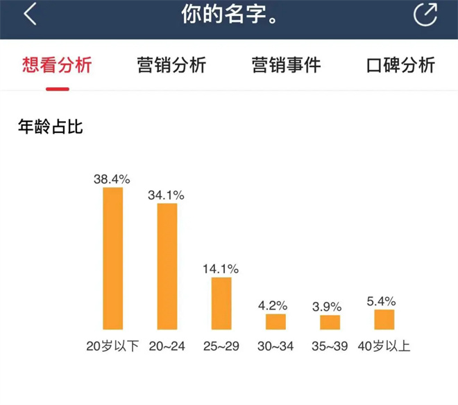 破亿票房！《你的名字》8年后再度大卖的秘密-2