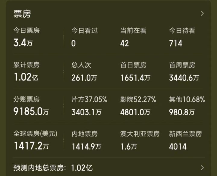 评分8.0但票房仅1亿，暑期档吴京新片率先失利-3