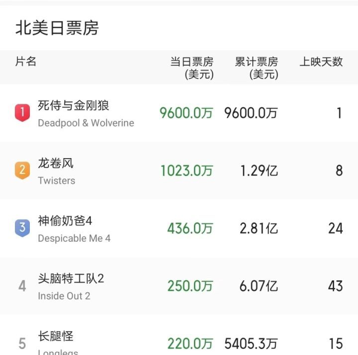 北美票房达7亿，内地票房1.2亿，中国观众给漫威上了一堂课-2