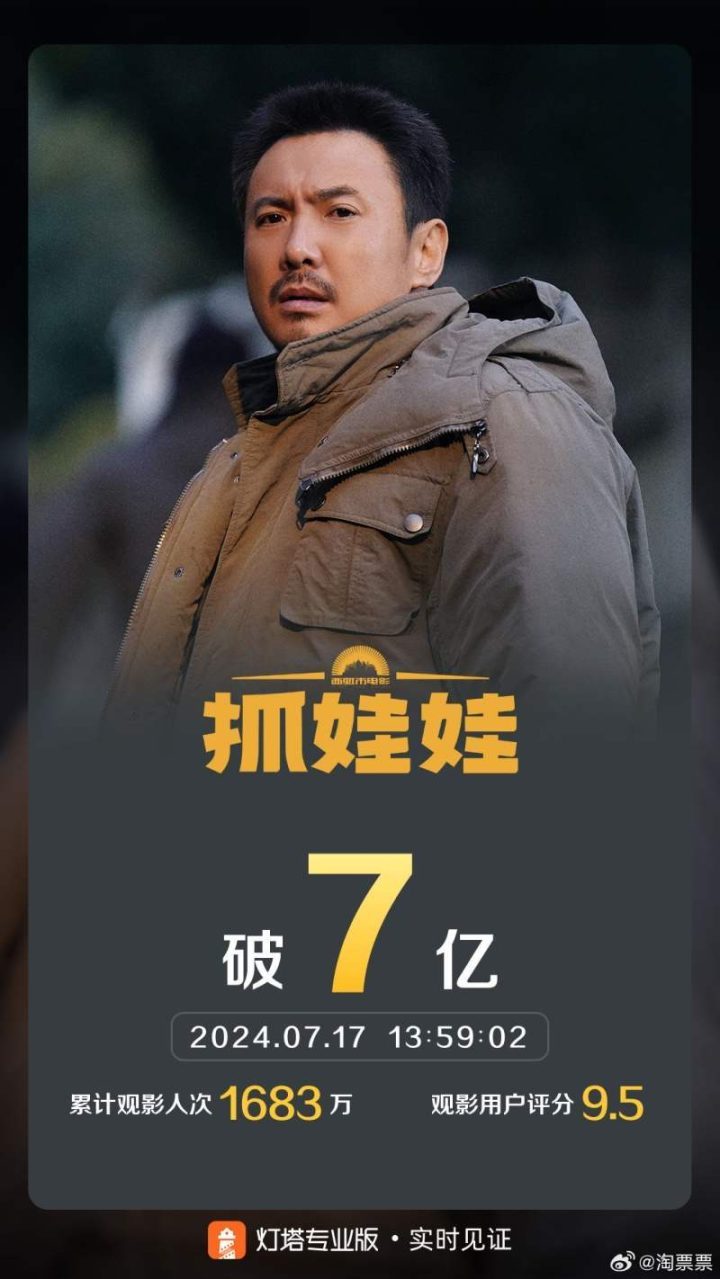 电影《抓娃娃》票房突破7亿，成功登顶暑期档票房榜亚军-1