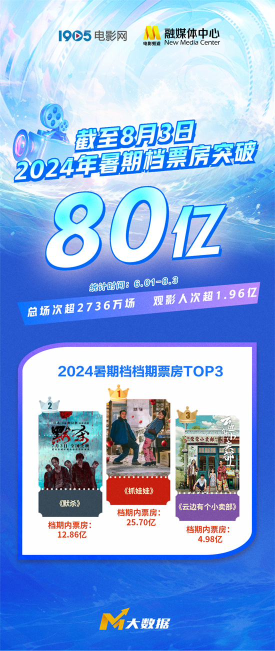 2024暑期电影票房突破80亿，《抓娃娃》排名年度第三-1