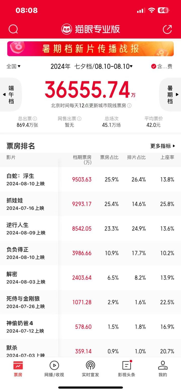 2024年七夕档总票房达3.66亿，《白蛇：浮生》成为最卖座电影-1