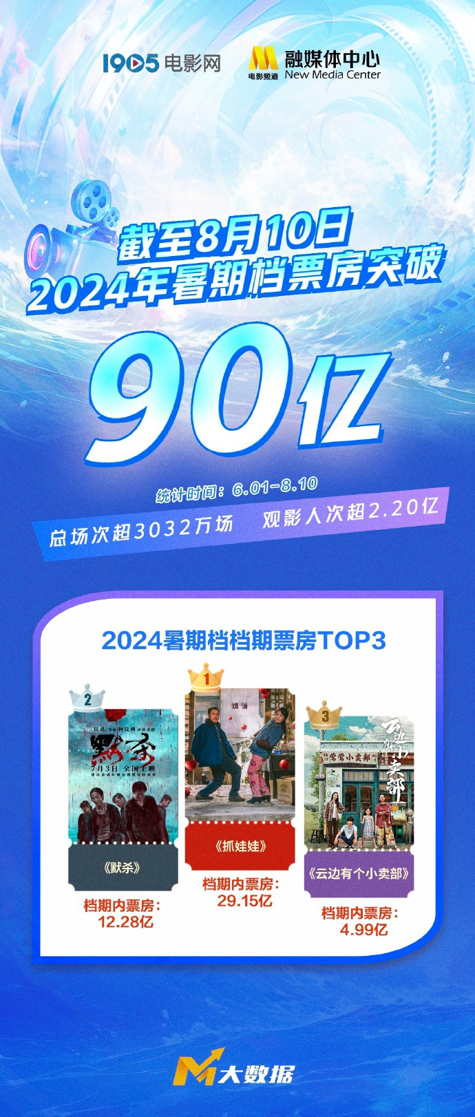 2024年暑期档全国票房突破90亿，观影人次达2.20亿-1