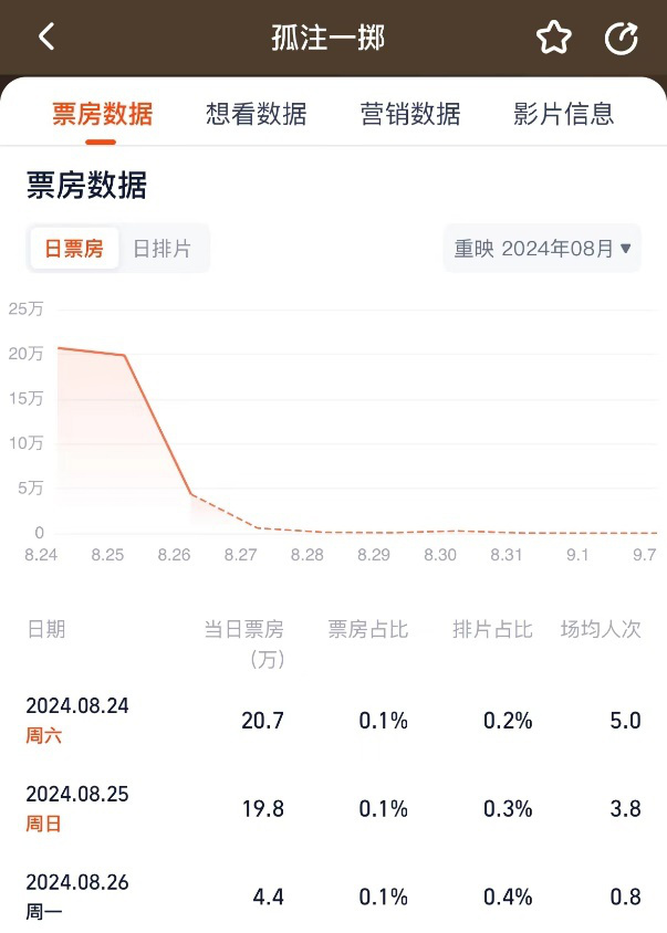 《孤注一掷》重映票房三日不过50万，首日排片仅占0.2%-1