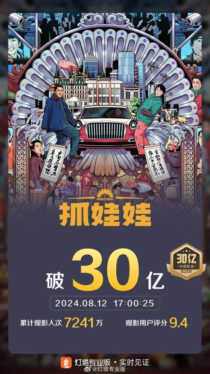 《抓娃娃》票房突破30亿，登顶中国影史喜剧电影票房第10位-1