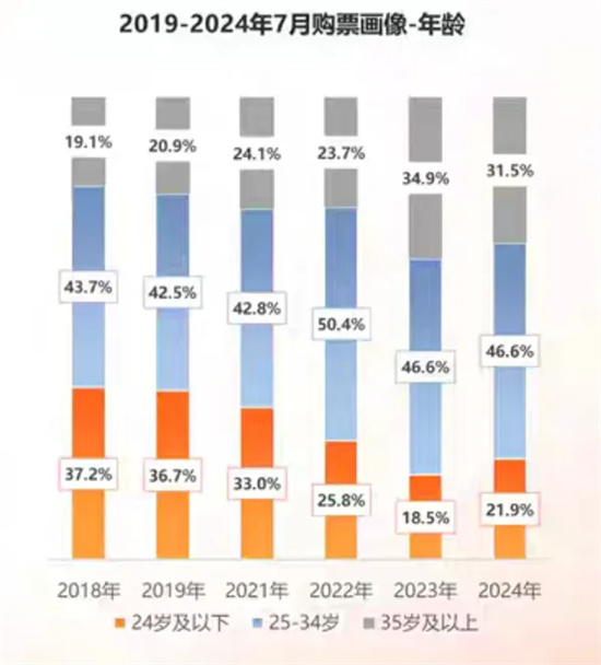 暑期档票房逼近100亿！新一代年轻观众喜爱何种类型电影？-2