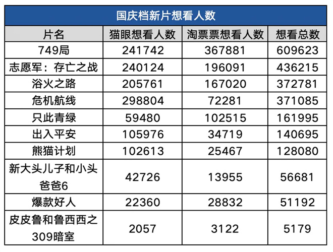 2024国庆档迎来十部高燃大片，最终谁能称雄？-1