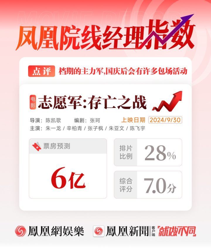 《志愿军：存亡之战》主导国庆档，票房有望达到6亿-1