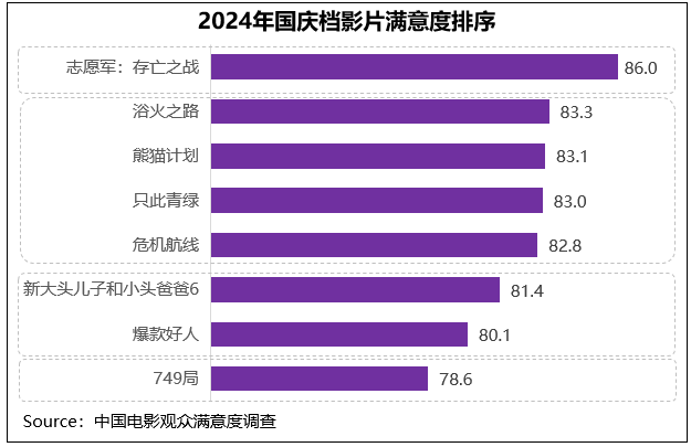 《志愿军：存亡之战》领跑2024国庆档，观众满意度爆棚-1