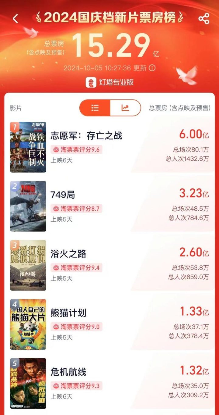 《志愿军：存亡之战》完整/加长版国语中字（BD1280P/3.9G-MKV）百度云网盘迅雷资源下载-1