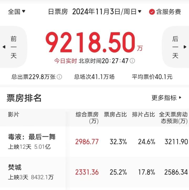 《》12连冠破5亿，刘德华难挡其锋-1