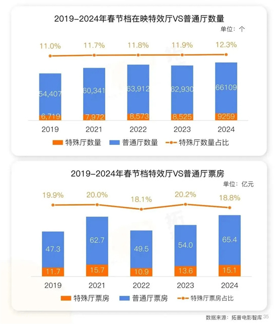 2025春节档电影市场：11部电影竞争激烈，抢占机会即赢利-2