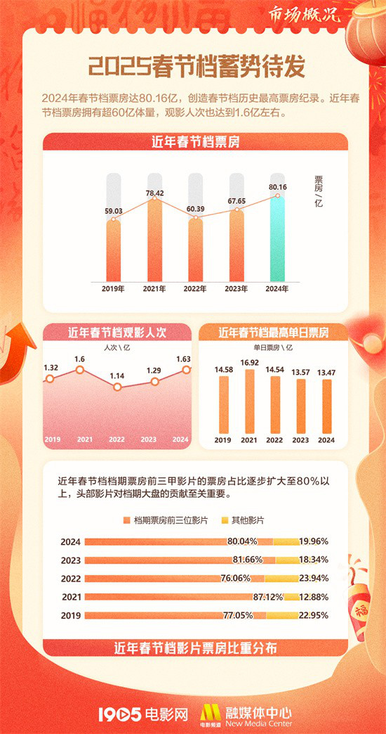 2025年春节档M大数据披露，《射雕》《唐探》领跑-1