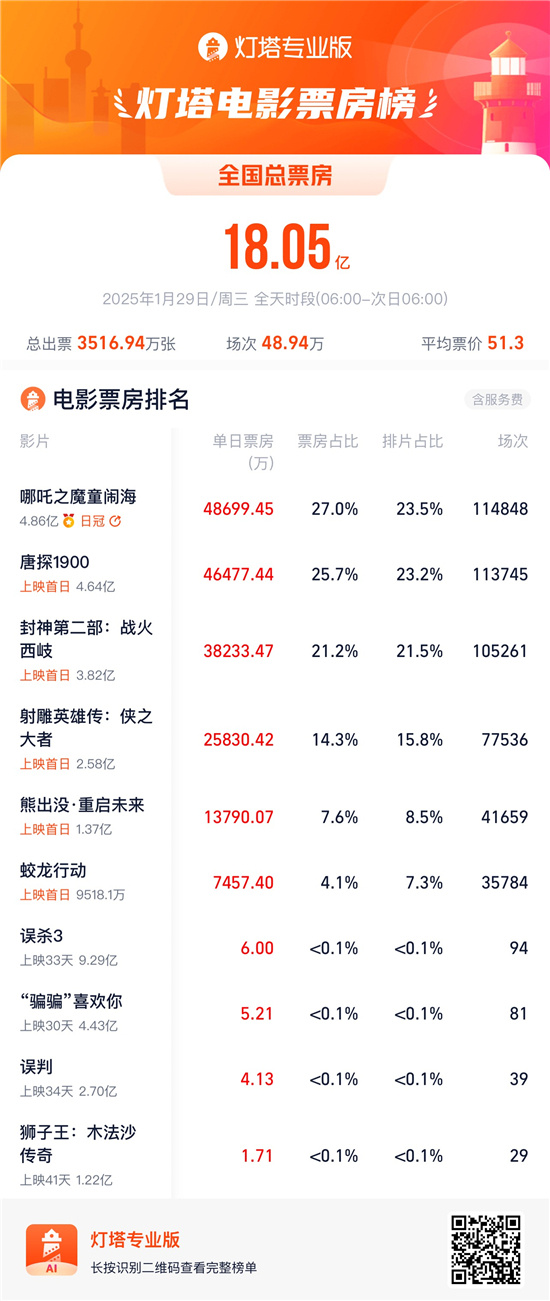 2025春节档首日票房破18亿，创影史新高-1