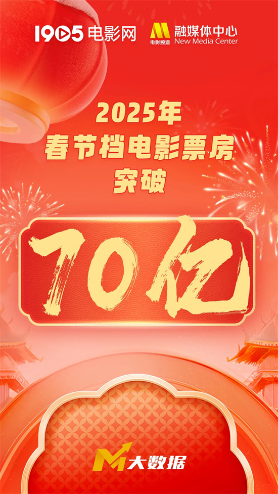 2025春节档票房超70亿，《哪吒2》31亿领先-1