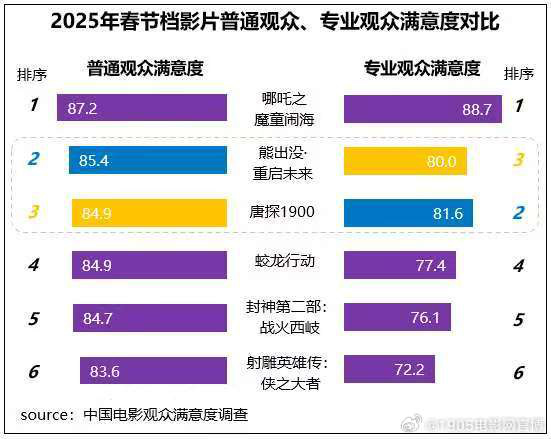 2025春节档：6新片满意度超82分-1