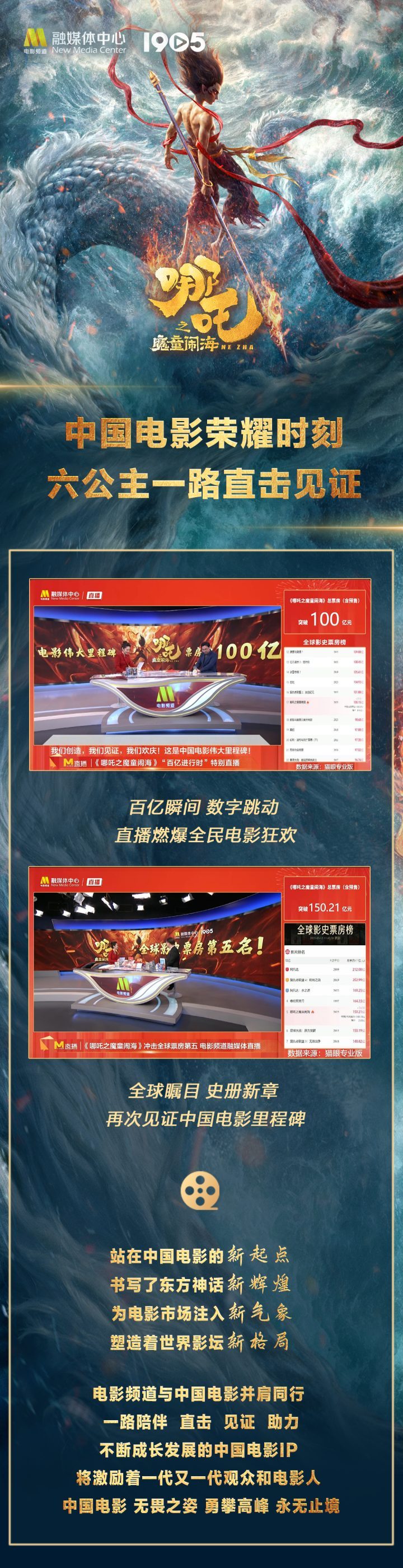 《哪吒之魔童闹海》破150亿，全球影史前五！电影频道融媒体直播见证最新里程碑-1