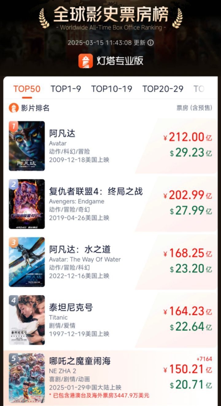 《哪吒2》票房破150亿 亚洲首片跻身全球票房五强-1