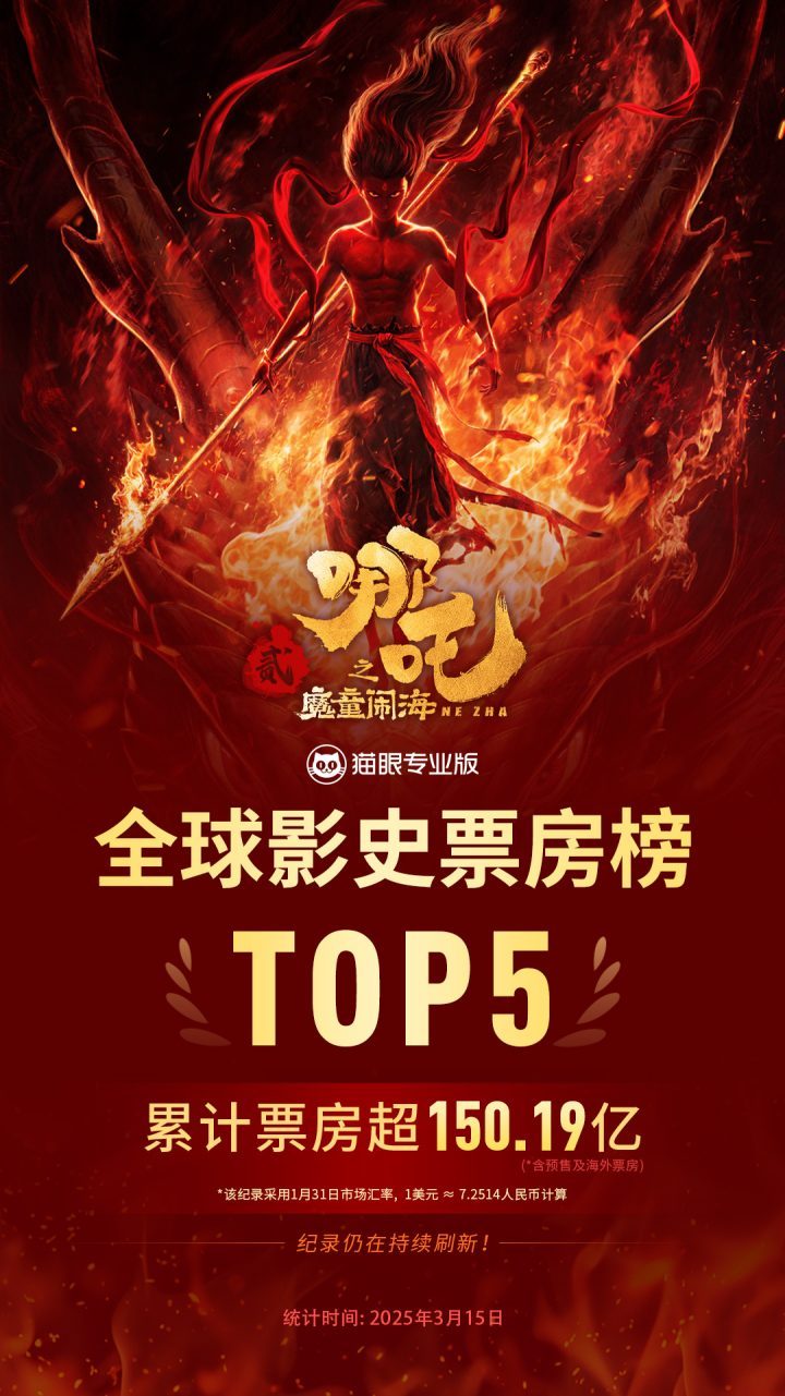 《哪吒2》票房破150亿 亚洲首片跻身全球票房五强-2