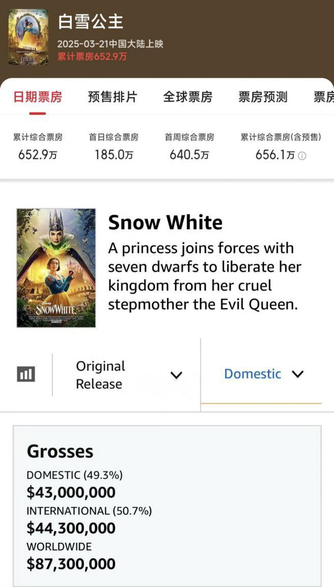 《白雪公主》真人版：迪士尼经典IP遇滑铁卢，票房口碑双失-2