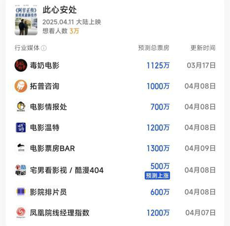 本周新片预测：《阿甘正传》团队新作票房冲1200万-2