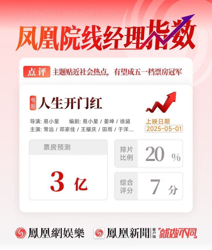 《人生开门红》预测3亿票房，冲击五一档冠军-1