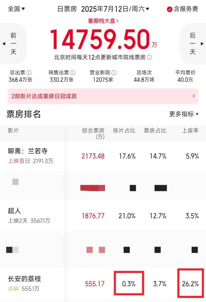 凤凰院线经理指数：暑期首部10亿大片即将诞生！-2