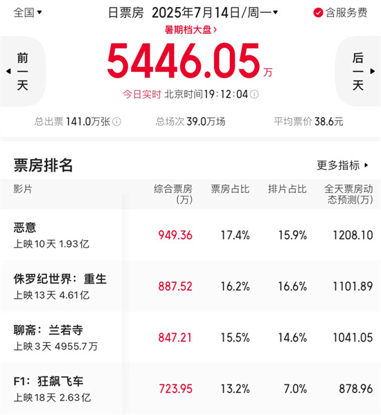 《恶意》夺单日票房冠军！梅婷演绎撕心裂肺-1