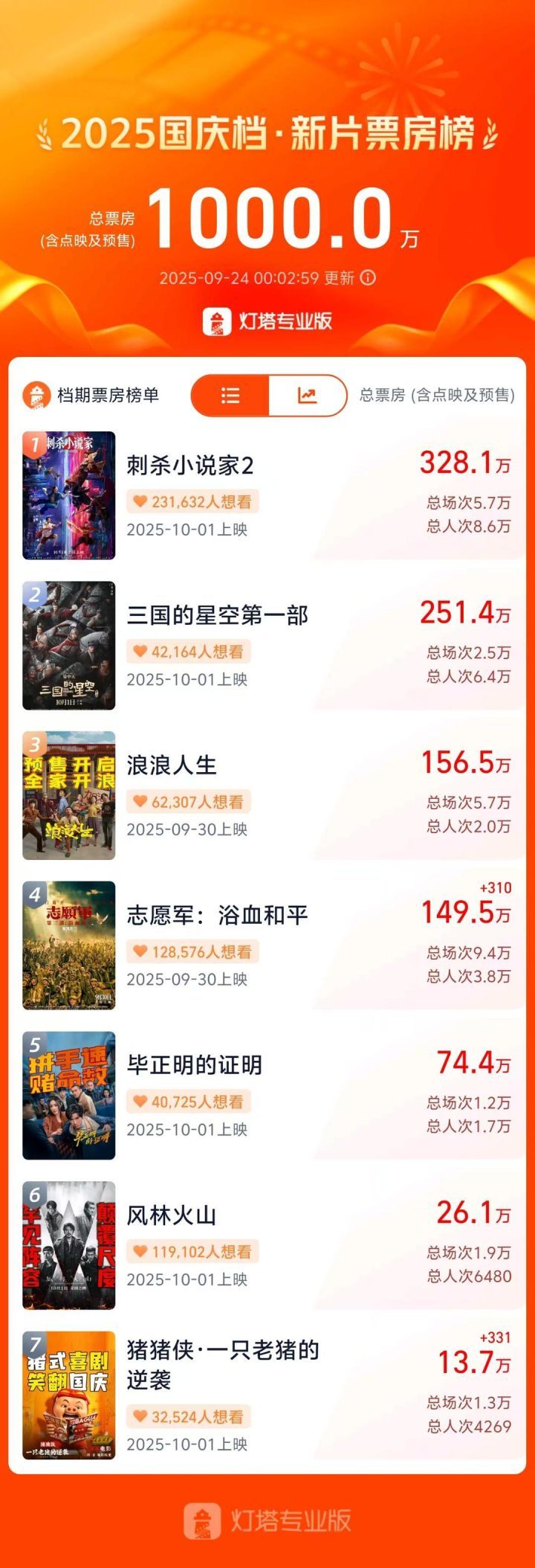 《刺杀小说家2》国语中字未删减完整版独家资源上线百度云网盘【HD1280P/3.4G-MKV】-1