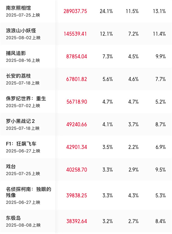 2025暑期档票房破119亿，超越去年凭何？-1