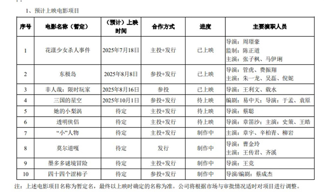 2025上半年电影公司收入揭秘:百余新片曝光!-4 2025上半年电影公司收入揭秘:百余新片曝光!-4
