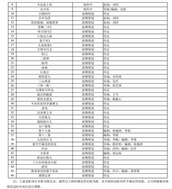 2025上半年电影公司收入揭秘:百余新片曝光!-3 2025上半年电影公司收入揭秘:百余新片曝光!-3