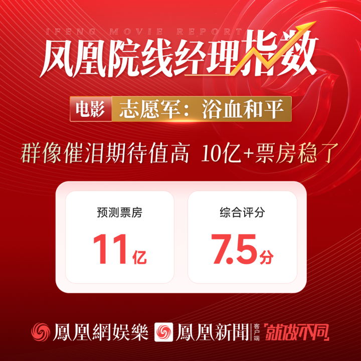 《志愿军3》群像感人 凤凰院线经理指数预测票房超10亿-1