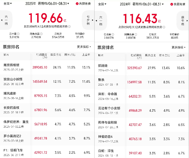 2025暑期档:票房120亿,观影增13%,逆境翻盘之谜-1 2025暑期档:票房120亿,观影增13%,逆境翻盘之谜-1