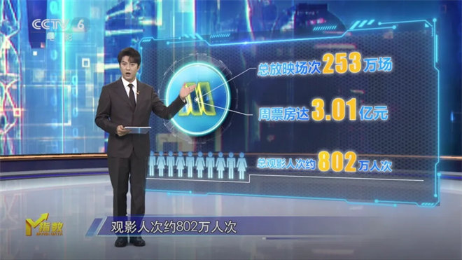 三部经典影片逆势上升,电影市场无假期-1 三部经典影片逆势上升,电影市场无假期-1